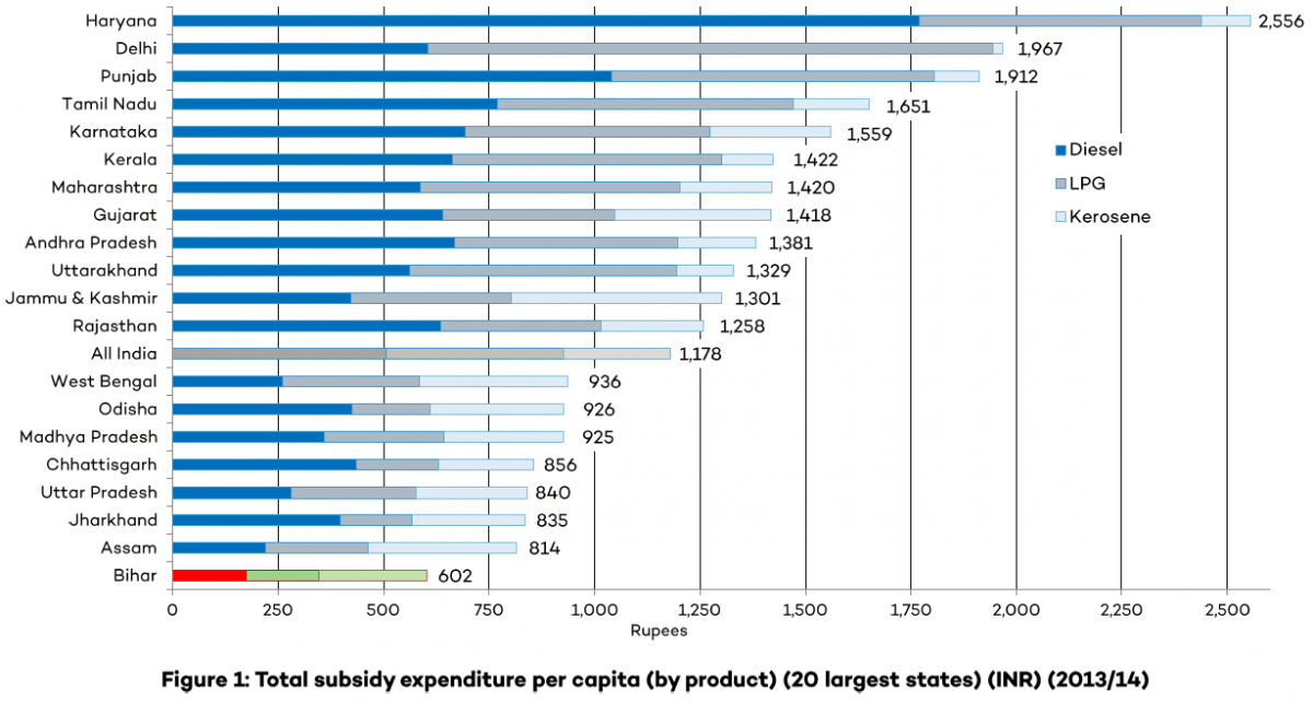 Figure 1: Total subsidy expenditure per capita (by product) (20 largest states) (INR) (2013/14)
