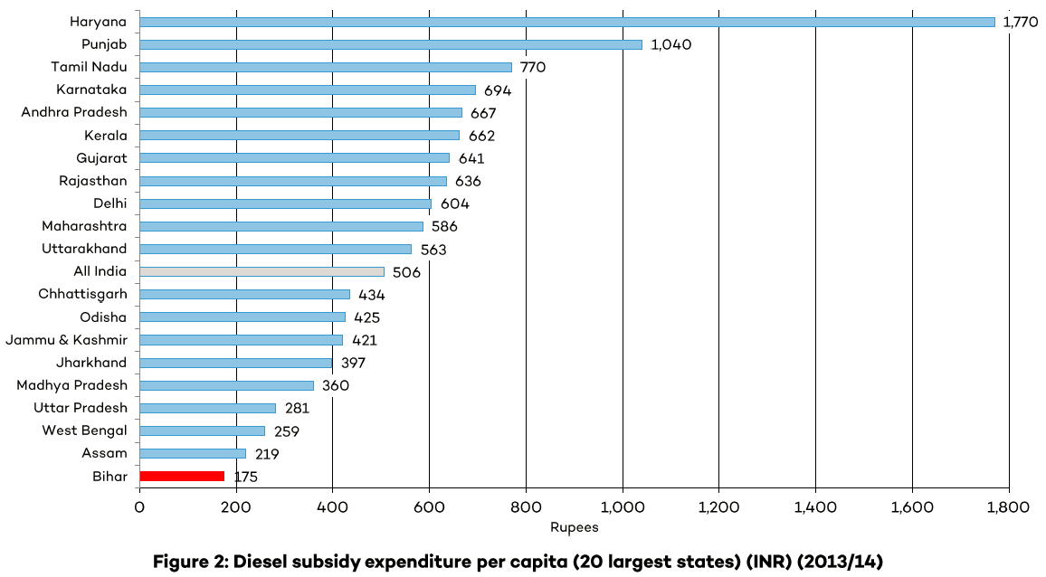 Figure 2: Diesel subsidy expenditure per capita (20 largest states) (INR) (2013/2014)