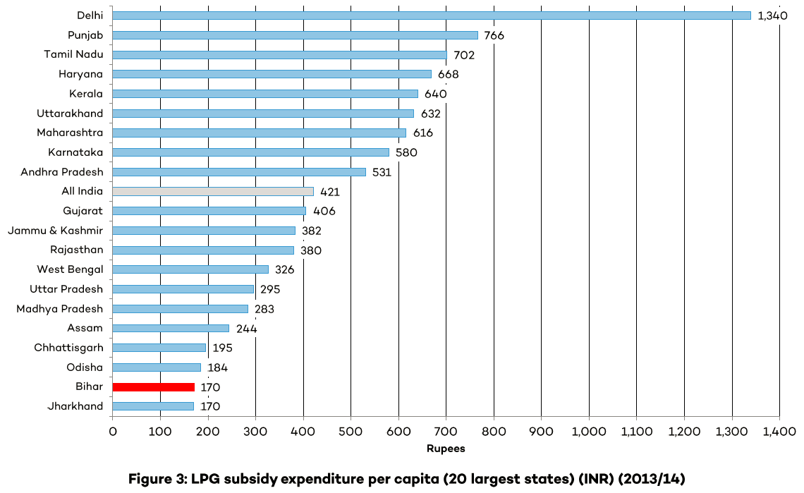 Figure 3: LPG subsidy expenditure per capita (20 largest states) (INR) (2013/2014)
