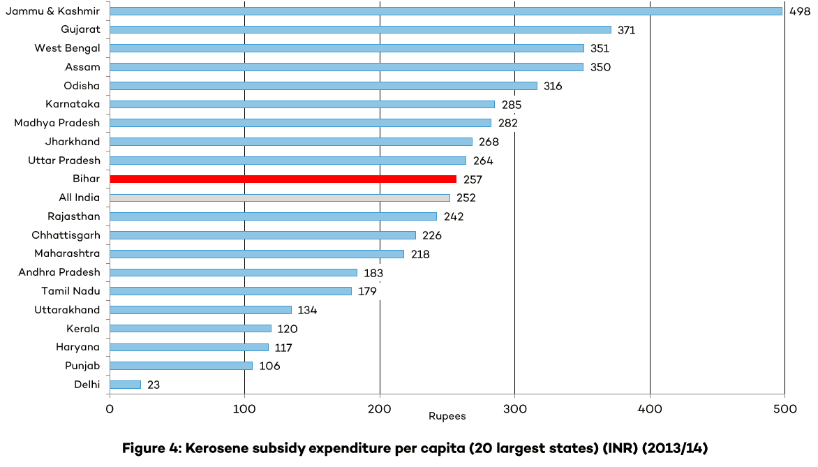 Figure 4: Kerosene subsidy expenditure per capita (20 largest states) (INR) (2013/2014)
