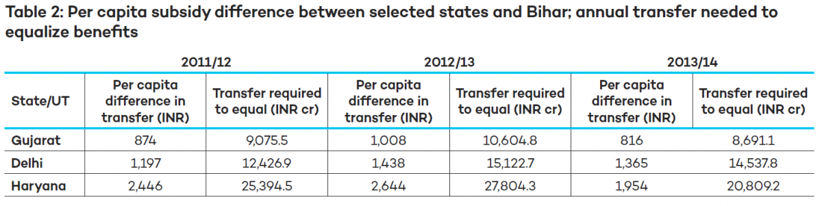 Table 2: Per capita subsidy difference between selected states and Bihar; annual transfer needed to equalize benefits