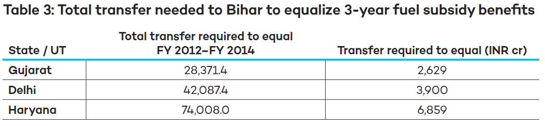 Table 3: Total transfer needed to Bihar to equalize 3-year fuel subsidy benefits 