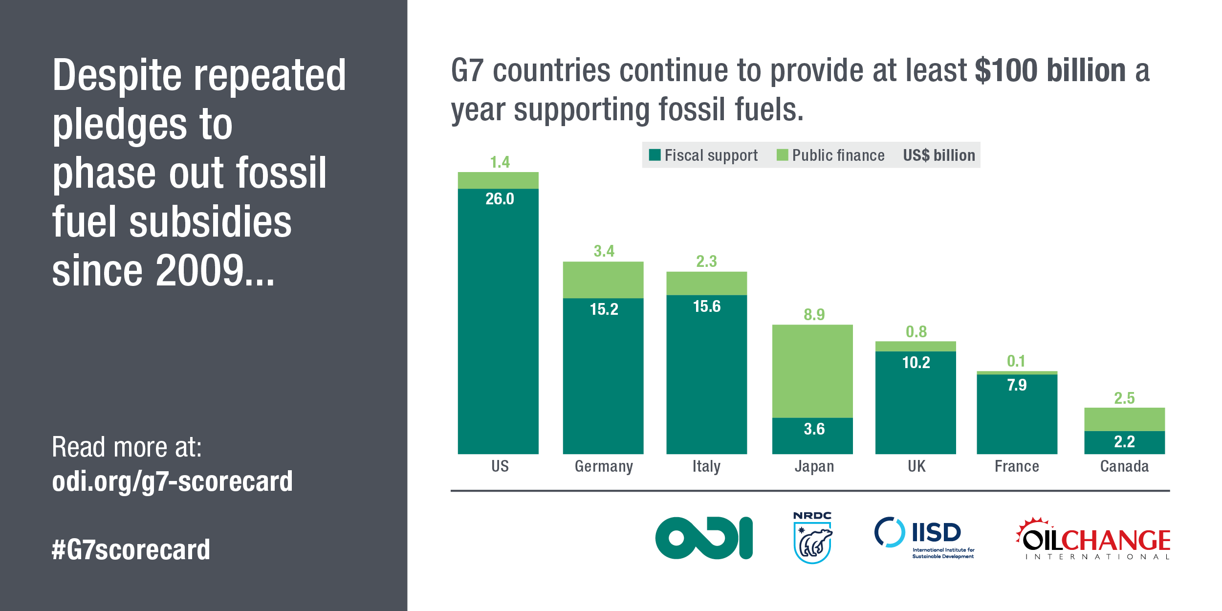 Infographic showing G7 support to fossil fuels up to $100 billion