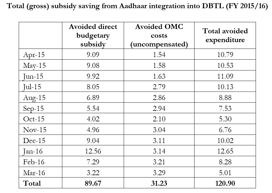 Infographic for, "Total gross subsidy saving from Aadhaar integration into DBTL"