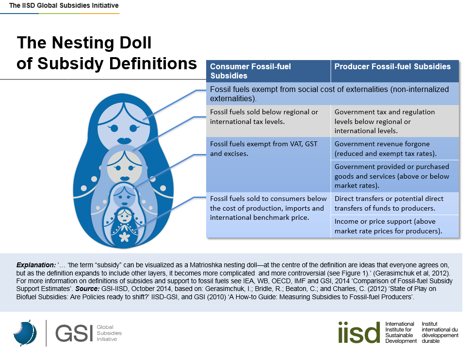 Infographic for, "The Nesting Doll of Subsidy Definitions"