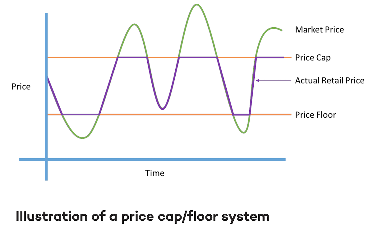 A graph illustrating how the price cap/floor system works