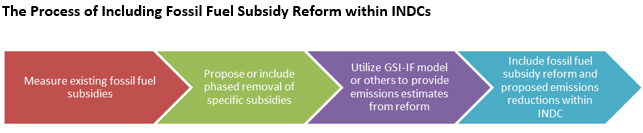 Infographic for, "The Process of Including Fossil Fuel Subsidy Reform within INDCs"