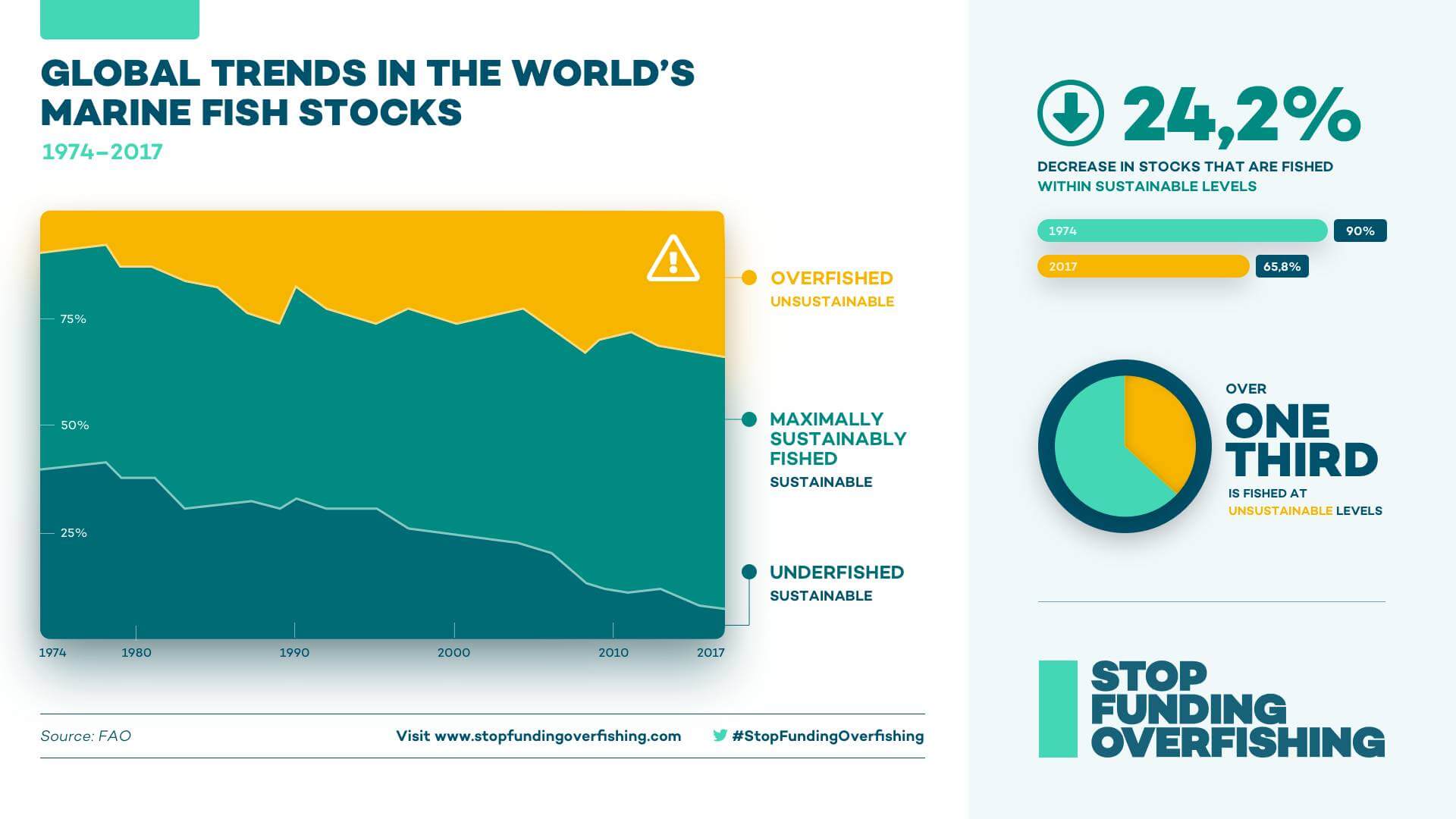 Infographic describing how fish stocks are increasingly overfished