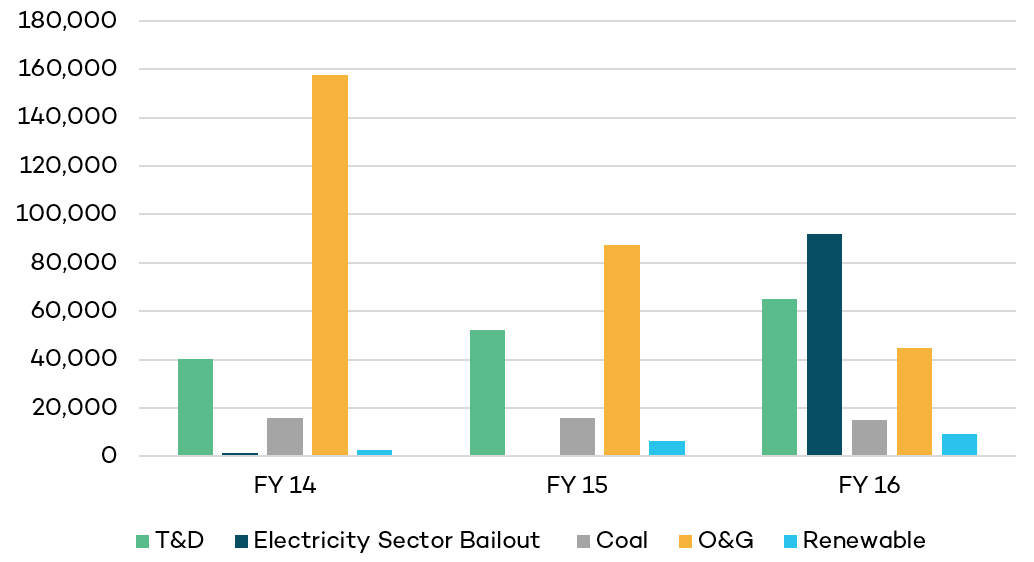 Subsidies to coal, oil & gas, renewables, and electricity transmission and distribution in India