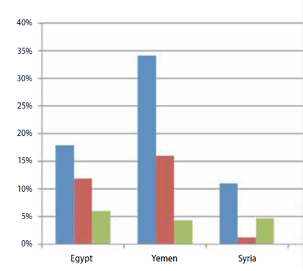 Infographic for, "SHARE OF GOVERNMENTAL EXPENDITURE ON FUEL SUBSIDIES (BLUE), EDUCATION (RED), AND HEALTH (GREEN) IN EGYPT, YEMEN AND SYRIA IN 2008"
