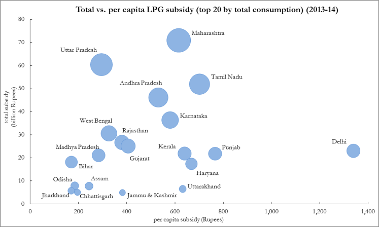 Infographic for, "Total vs. per capita LPG subsidy (top 20 by total consumption) (2013-2014)"