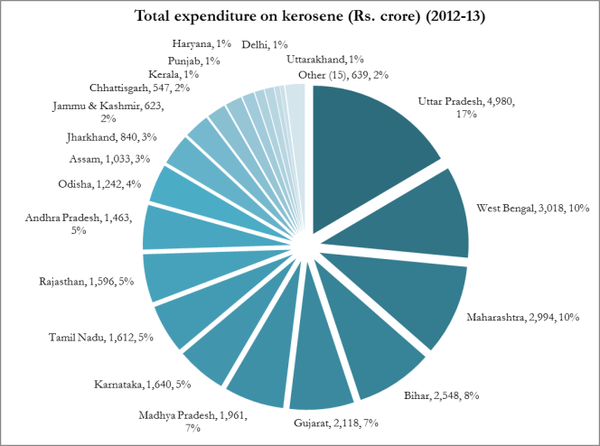 Infographic for, "Total expenditure on kerosene (2012-2013)"