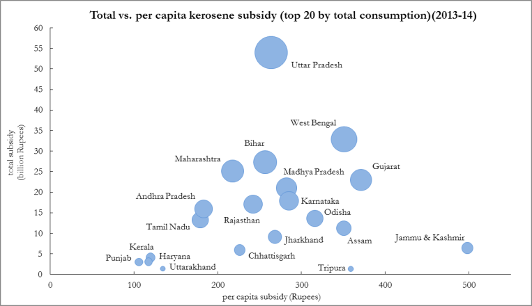 Infographic for, "Total vs. per capita kerosene subsidy (top 20 by total consumption) (2013-2014)"