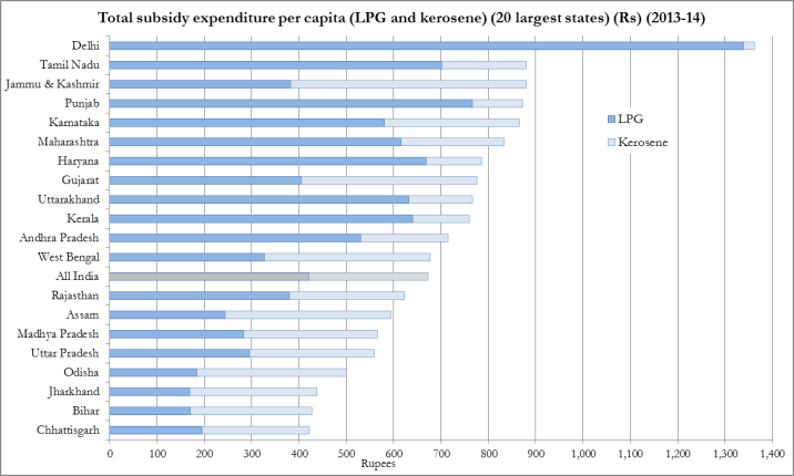 Infographic for, "Total subsidy expenditure per capita (LPG and kerosene) (20 largest states) (2013-2014)"