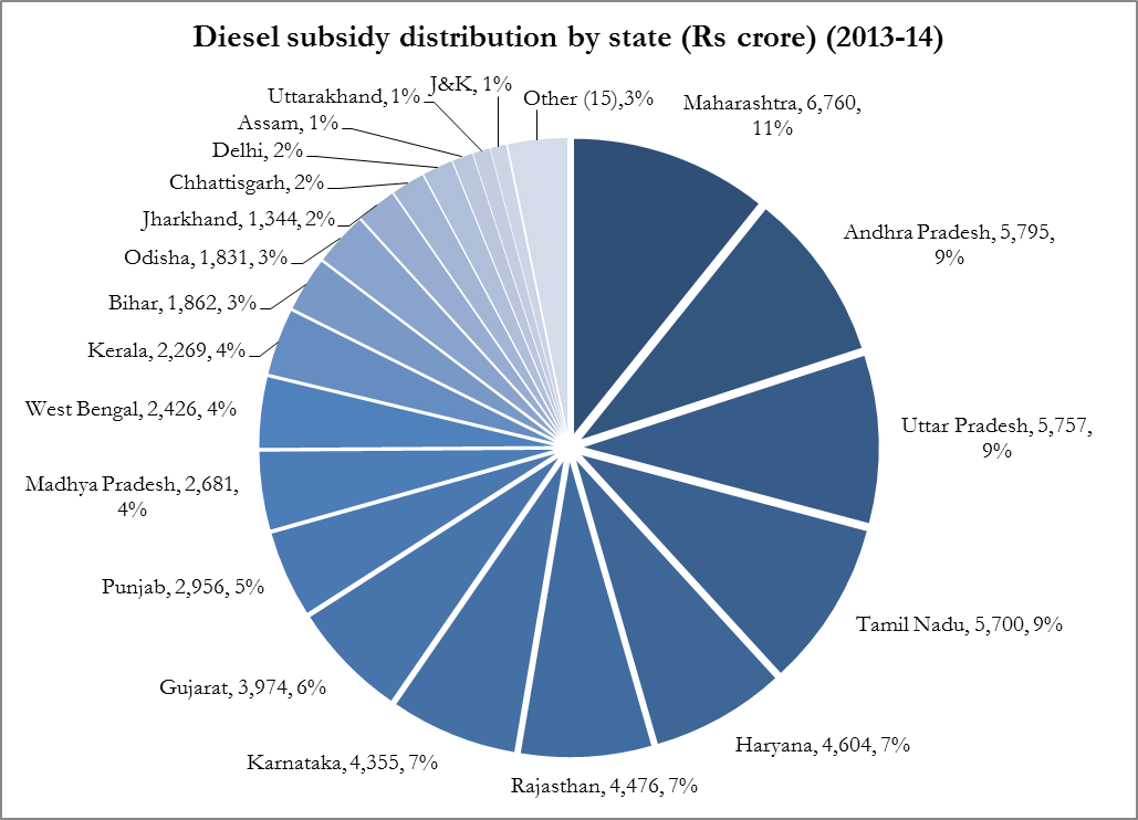Infographic for, "Diesel subsidy distribution by state (2013-2014)"