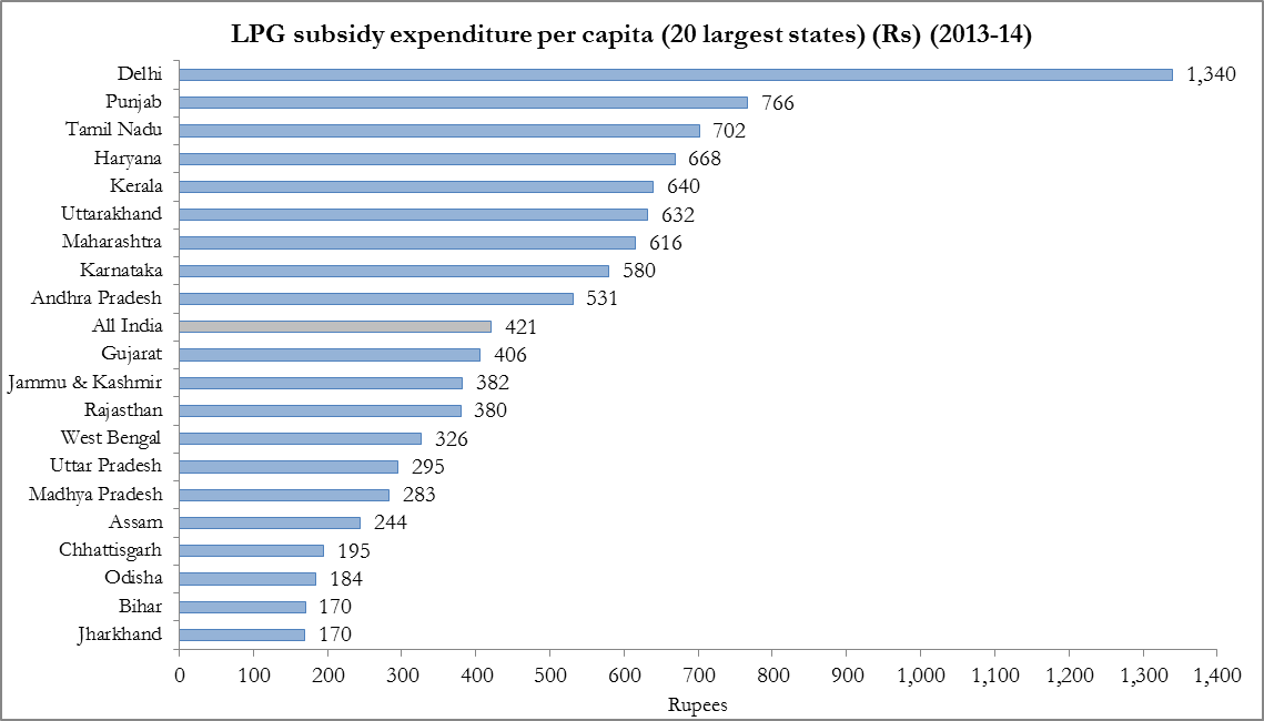 Infographic for, "LPG subsidy expenditure per capita (20 largest states) (2013-2014)"