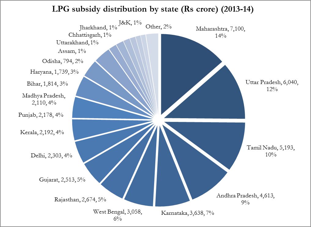 Infographic for, "LPG subsidy distribution by state (2013-2014)"