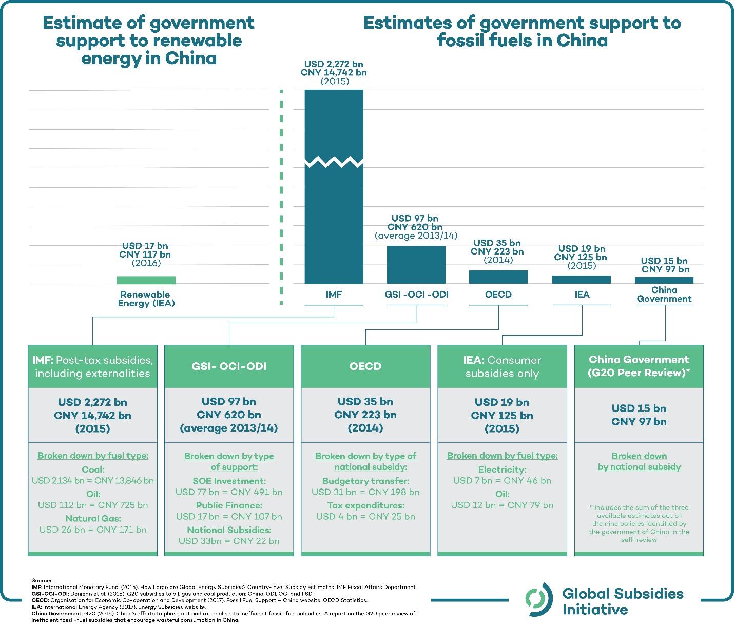 Infographic: Estimate of government support to renewable energy in China