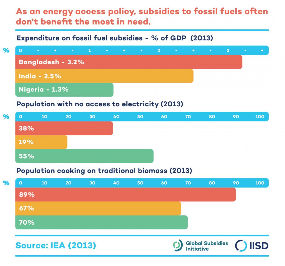 Infographic based on IEA figures from 2013, describing how as an energy access policy, fossil fuel subsidies often don't benefit the most in need
