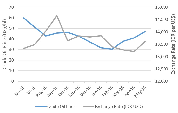 Crude Oil Price and IDR-USD Exchange Rate