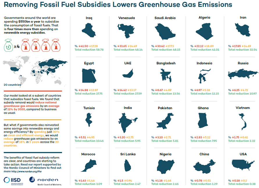 Infographic for, "Removing Fossil Fuel Subsides Lowers Greenhouse Gas Emissions"
