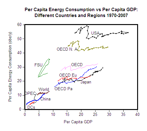 Infographic for, "Per capita energy consumption vs per capita GDP: Different Countries and Regions 1970-2007"