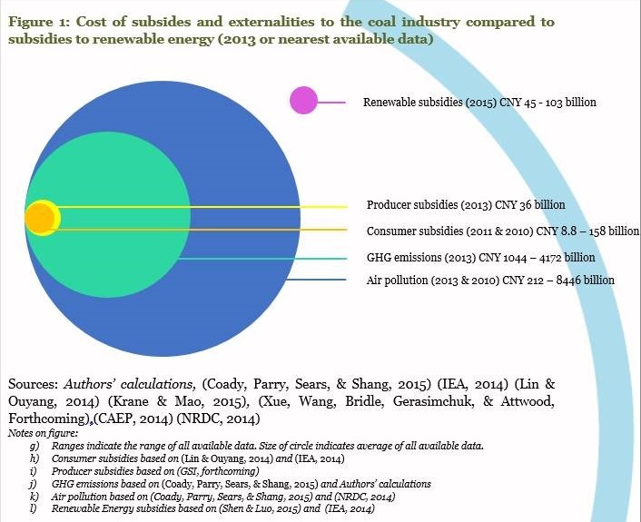 Figure 1: Cost of subsides and externalities to the coal industry compared to subsides to renewable energy 