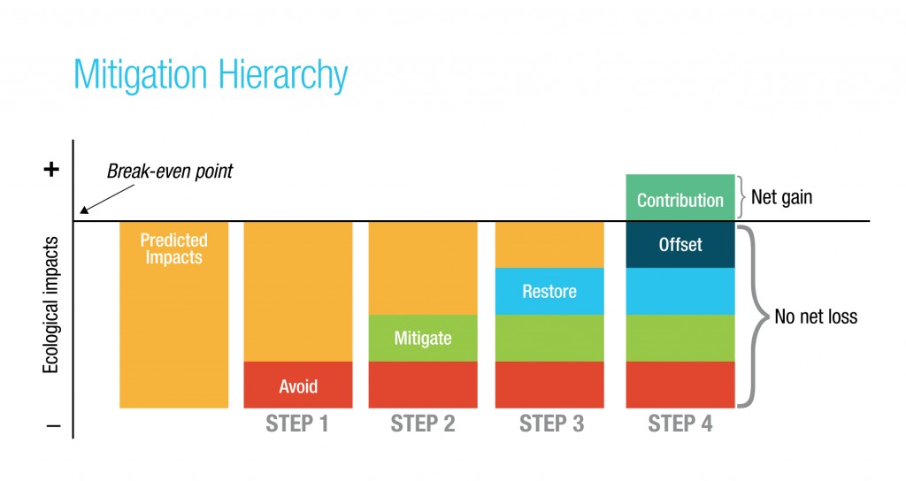 mitigation hierarchy graph