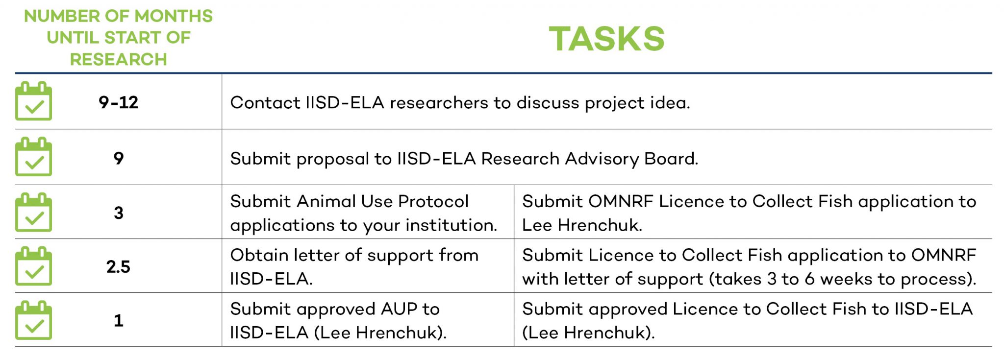 infographic of tasks for applying for research at IISD Experimental Lakes Area in Ontario
