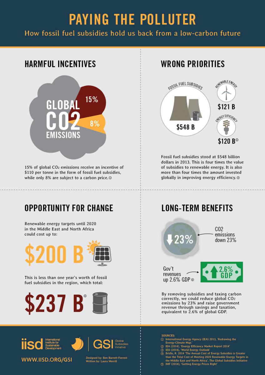 Infographic for more information about how fossil fuel subsidies hold us back from a low carbon future.