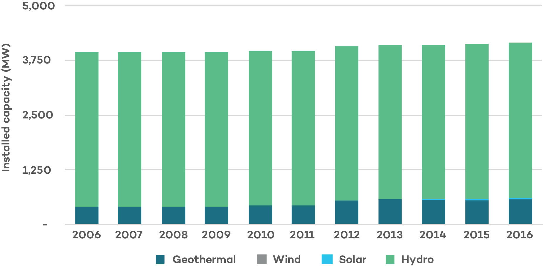 Evolution of renewable installed capacity 2006-2016