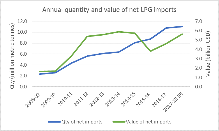 Chart of annual quantity and value of net LPG imports