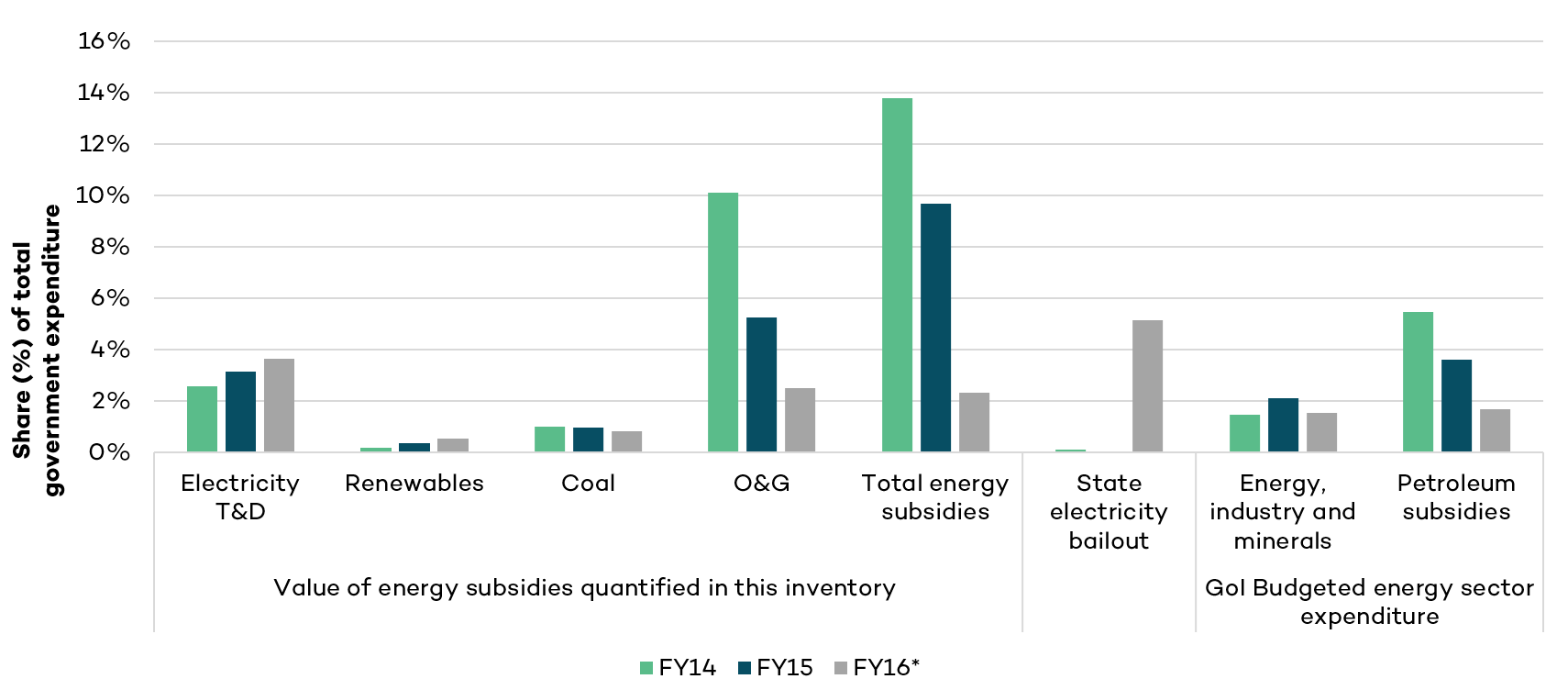 Value of energy subsidies quantified by GSI-IFC-ODI and energy subsidies reported by the Government of India