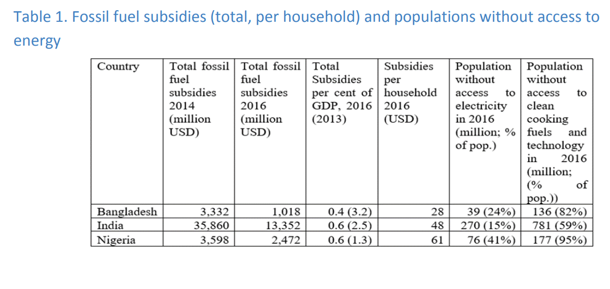 Fossil fuel subsidies and populations without access to energy