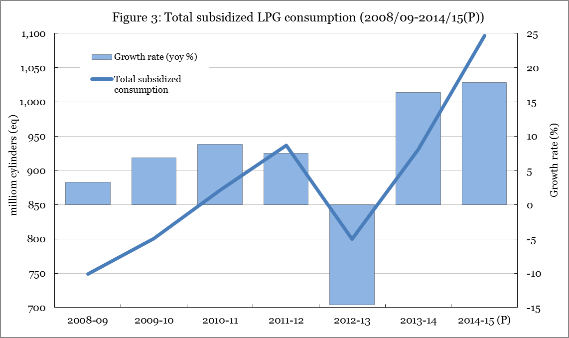 Figure 3: Total subsidized LPG consumption 