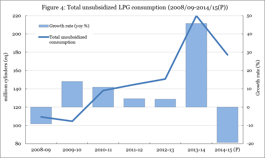 Figure 4: Total unsubsidized LPG consumption  