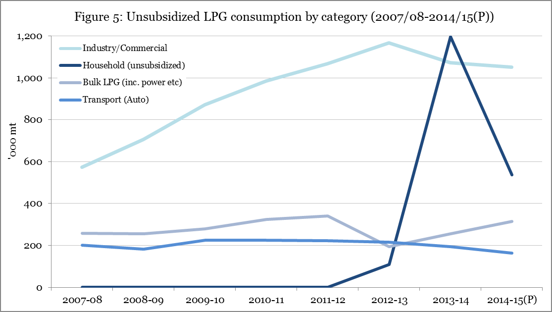 Figure 5: Unsubsidized LPG consumption by category  
