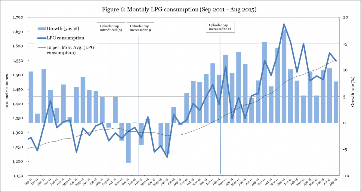 Figure 6: Monthly LPG consumption