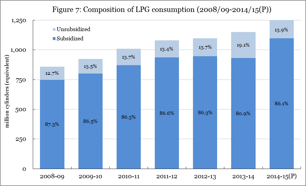 Figure 7: Composition of LPG consumption 
