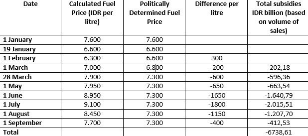 Table about fuel prices.