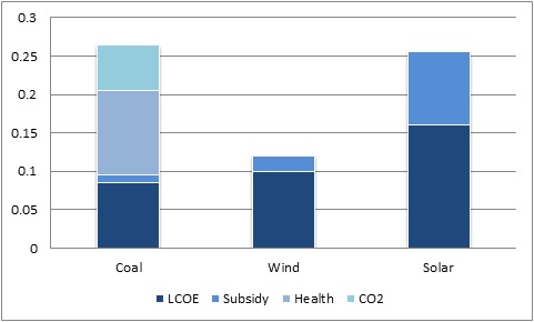 Figure 1: Cost of generating electricity from coal, wind and solar sources. Including Levelised Cost or Energy (LCOE), subsidies, externalities, health costs and cost of carbon emissions (US$ / kWh)