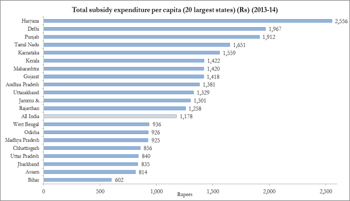 Infographic for, "Total subsidy expenditure per capita (20 largest states) (2013-2014)"
