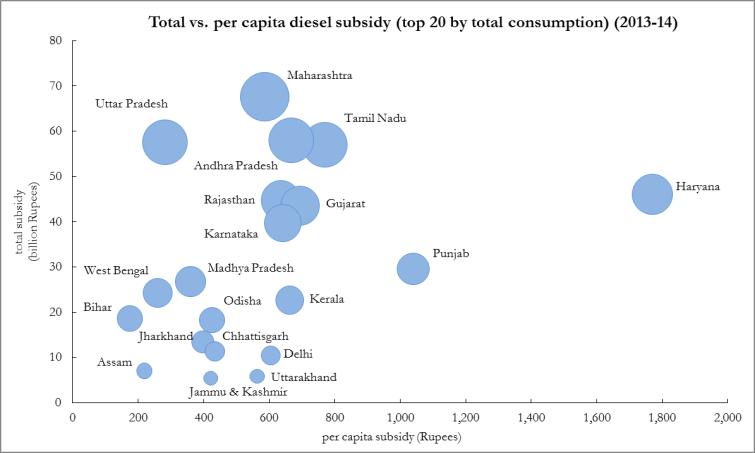 Infographic for, "Total vs. per capita diesel subsidy (top 20 by total consumption( (2013-2014)"
