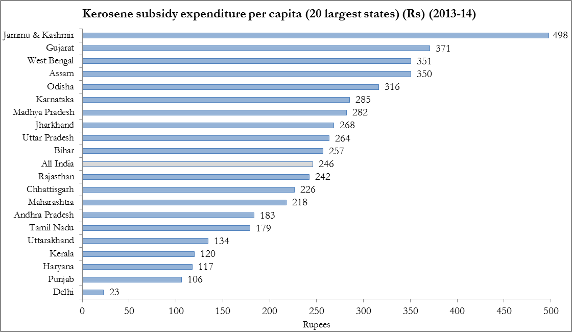 Infographic for, "Kerosene subsidy expenditure per capita (20 largest states) (2013-2014)"