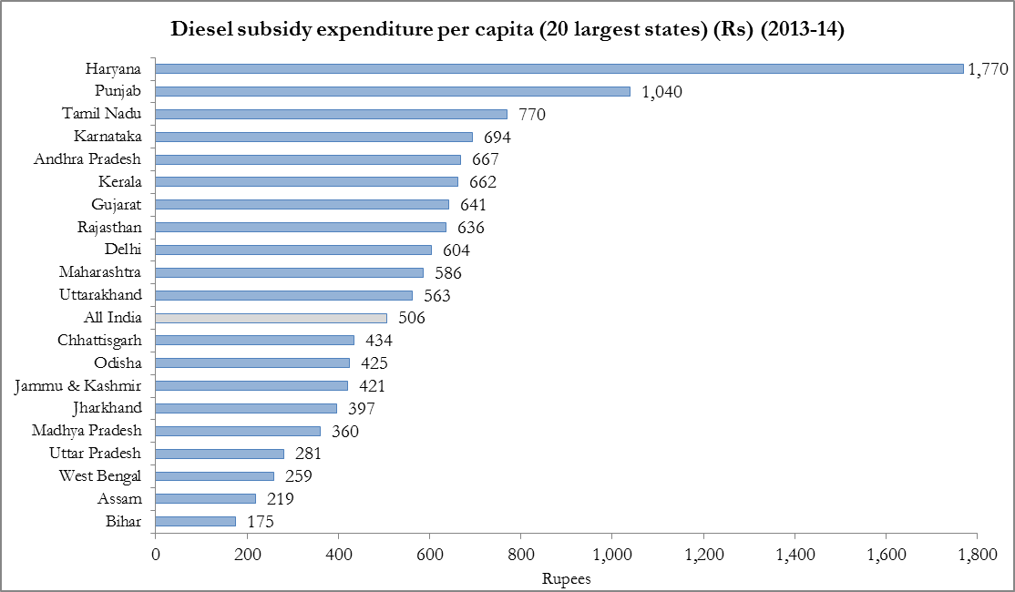 Infographic for, "Diesel subsidy expenditure per capita (20 largest states) (2013-2014)"