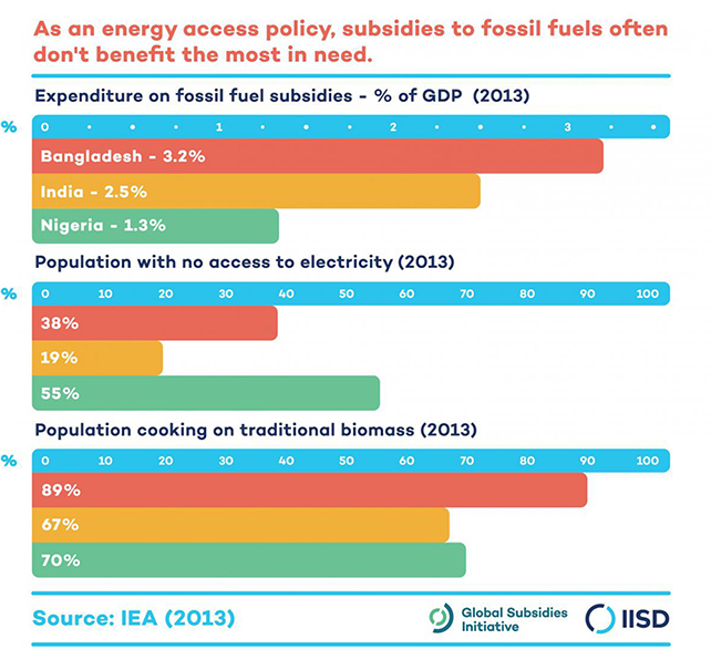 Infographic for, "As an energy access policy, subsidies to fossil fuels often don't benefit the most in need."