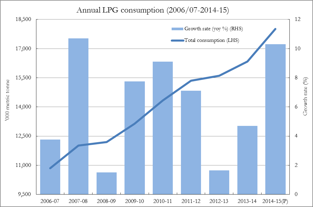 Infographic for, "Annual LPG Consumption" 