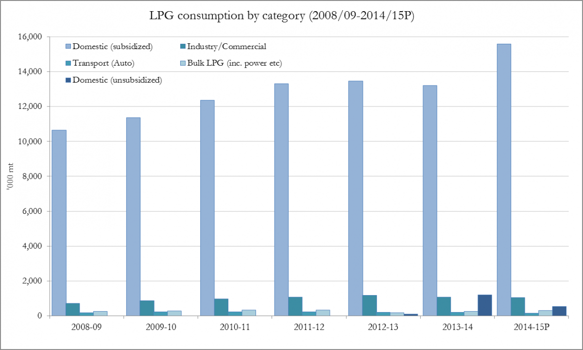 Infographic for, "LPG consumption by category"