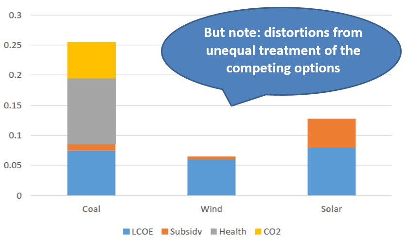 Figure 2. Comparing the Known Costs of Coal and Renewables by 2030 (€ per kWh)