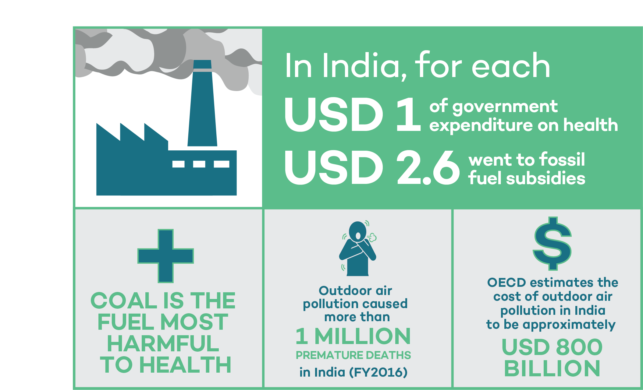 public health expenditure that could be achieved from reforming coal subsidies